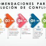 7 estrategias para prevenir conflictos y fortalecer relaciones