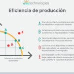 Aumenta tu eficiencia con un sistema productivo continuo