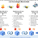 Blockchain y la trazabilidad de productos