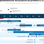 Cronograma de implementación de la iniciativa de desarrollo