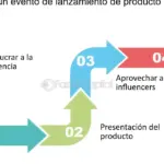 Eventos de lanzamiento y promoción: Impulsa tu marca con estilo
