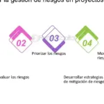 Gestión de riesgos en proyectos: estrategias y mejores prácticas