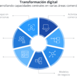 La Gestión del Cambio: Clave para la Eficiencia de los Proyectos