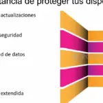 La importancia de los electrónicos de software de seguros para proteger tus bienes