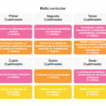Maestrías con evaluaciones de habilidades y competencias