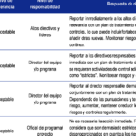 Medidas éticas para mitigar riesgos y actuar ante peligros