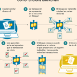 Política y tecnología blockchain: ¿Un cambio revolucionario?
