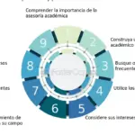 Programas de maestría: maximiza tu éxito académico con asesoramiento