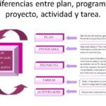 Proyectos vs Tareas Rutinarias: Descubre las diferencias clave
