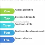 Tomar decisiones informadas basadas en tendencias de IA