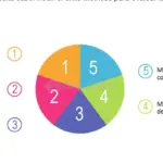 Guía para medir y evaluar el éxito de gestión de residuos