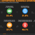 Las últimas estadísticas de YouTube: tendencias, datos y análisis