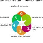 Maximiza rentabilidad de tus inversiones con análisis financiero