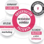 Mejora tu estrategia de marketing y ventas empresariales: Consejos efectivos