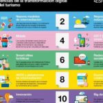 Nuevas tendencias tecnológicas en viajes: Impacto económico