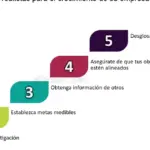 Planificación contable para el crecimiento de tu empresa emergente
