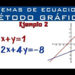 Sistema de ecuaciones: Método gráfico para resolverlas